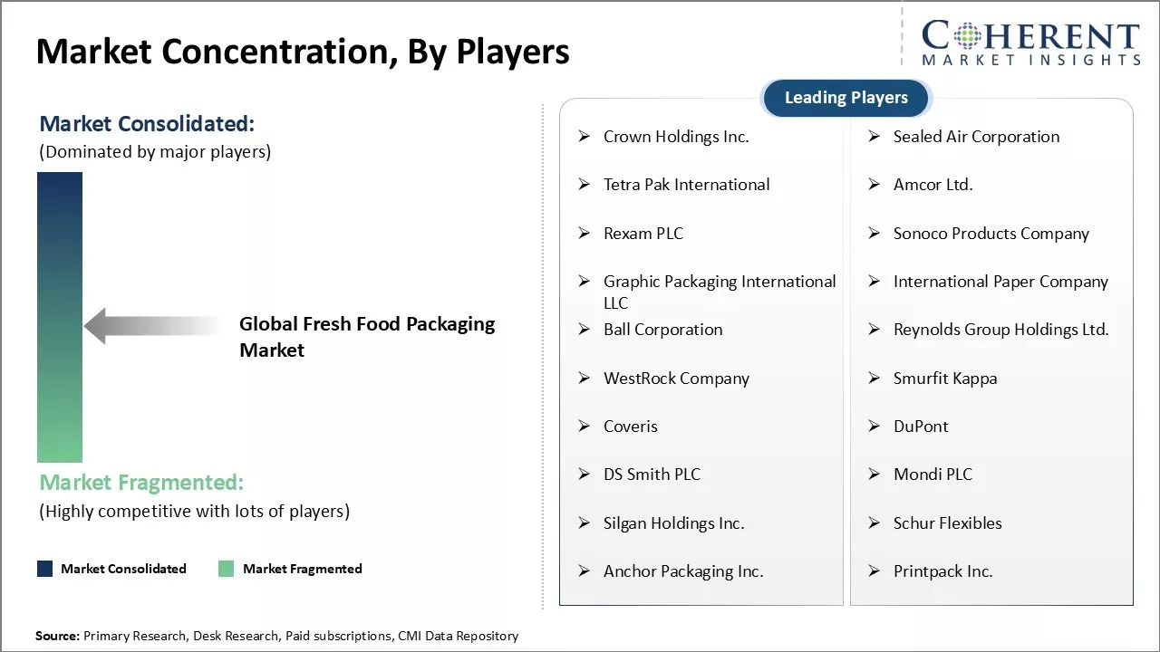 Fresh Food Packaging Market Concentration By Players