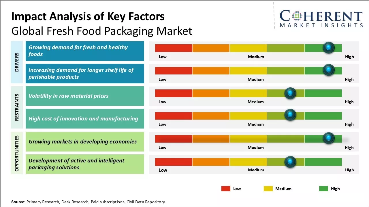 Fresh Food Packaging Market Key Factors