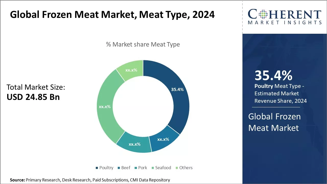 Frozen Meat Market By Meat Type