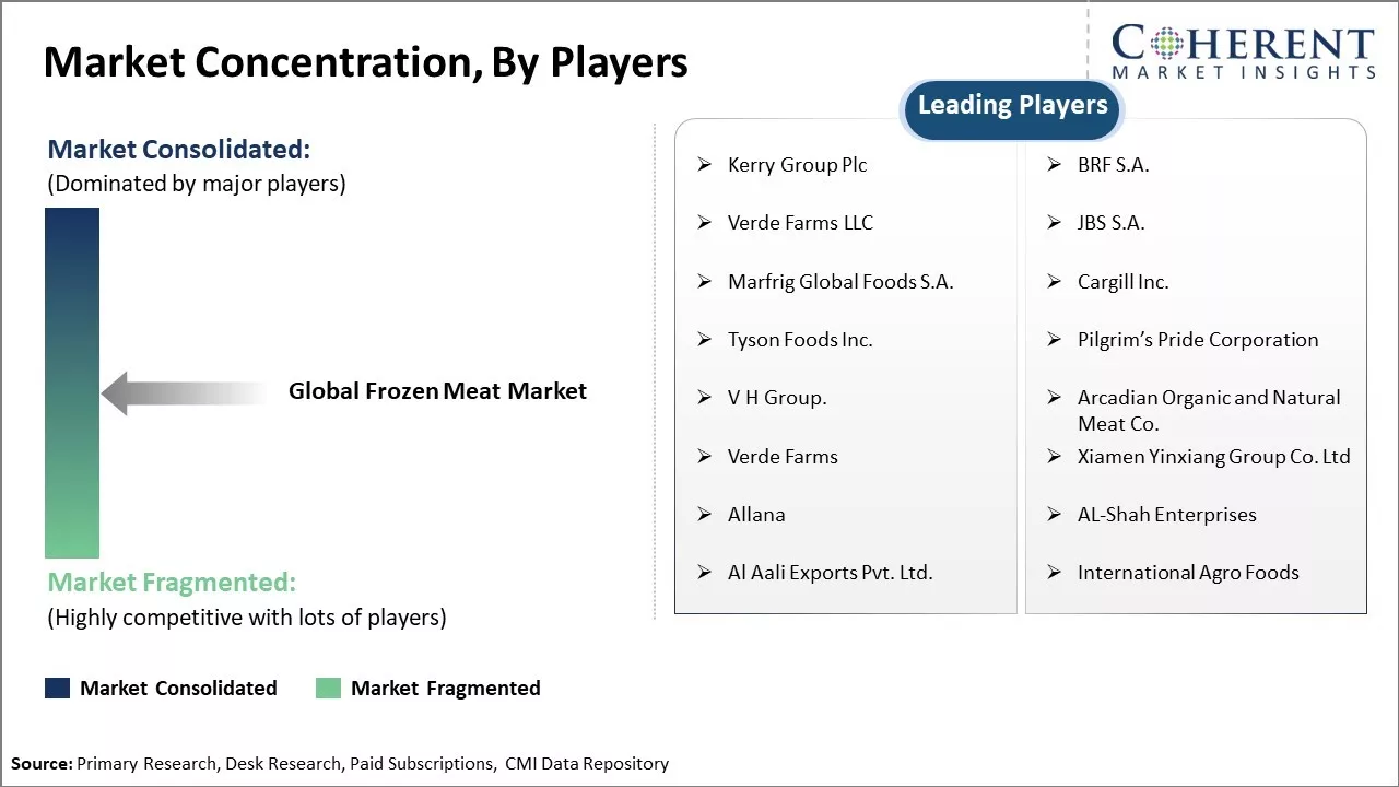 Frozen Meat Market Concentration By Players
