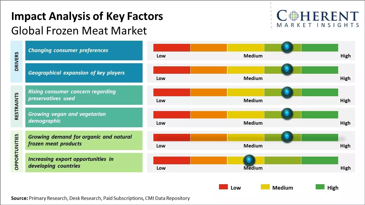 Frozen Meat Market Key Factors