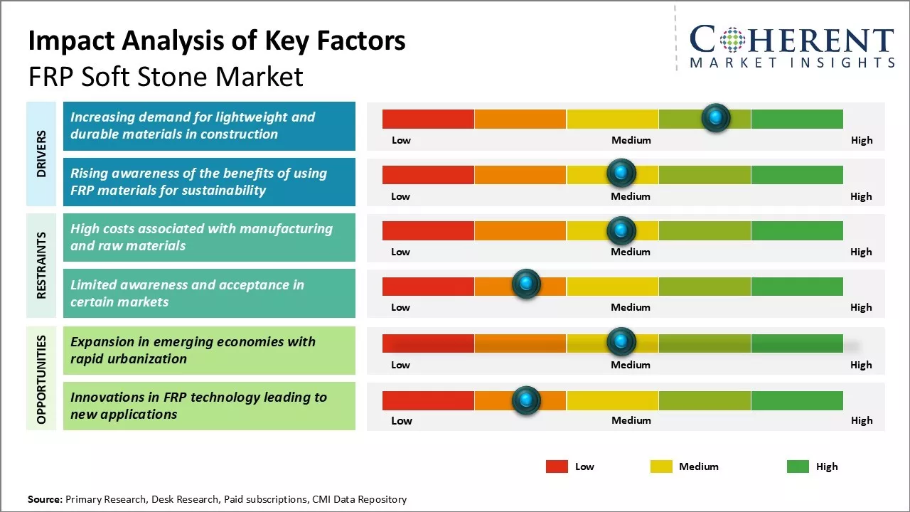 FRP Soft Stone Market Key Factors