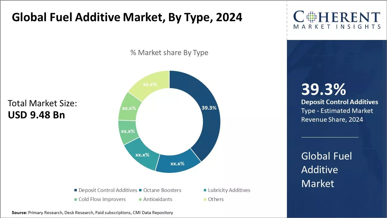 Fuel Additive Market By Type