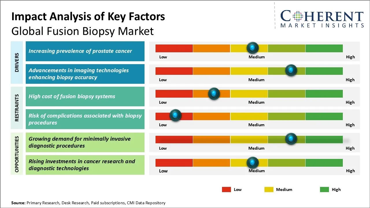 Fusion Biopsy Market Key Factors