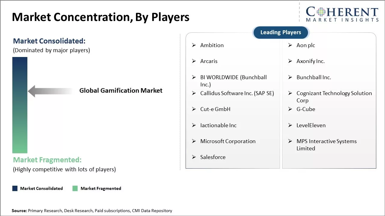 Gamification Market Concentration By Players