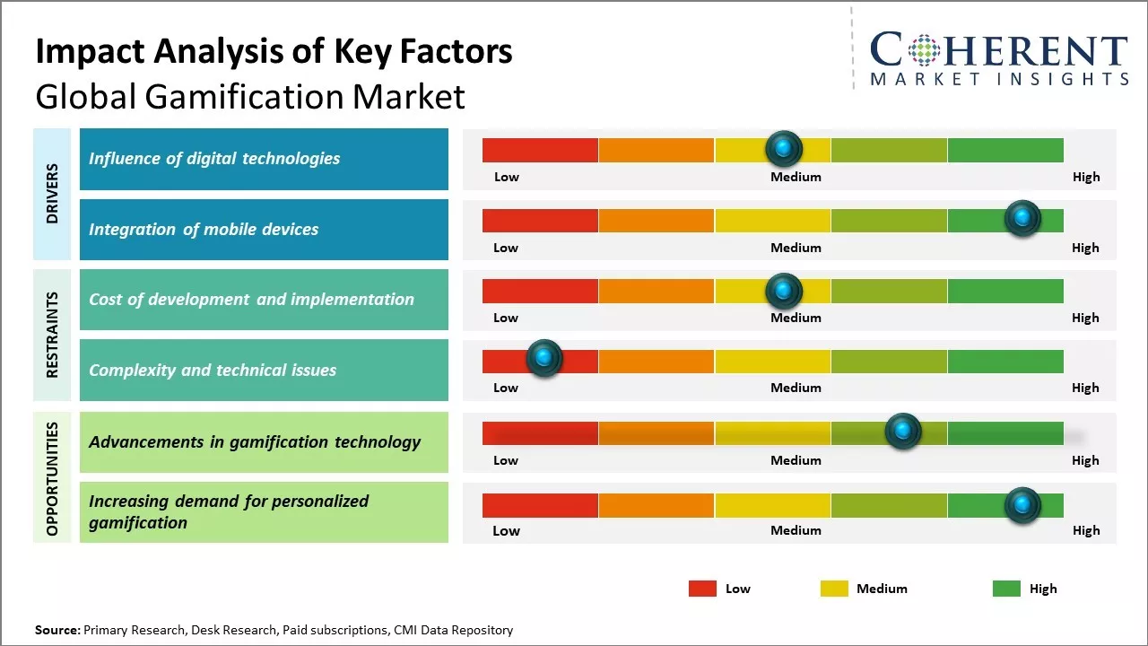 Gamification Market Key Factors