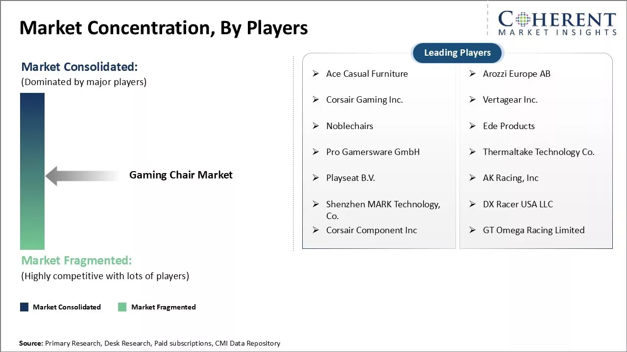 Gaming Chair Market Concentration By Players