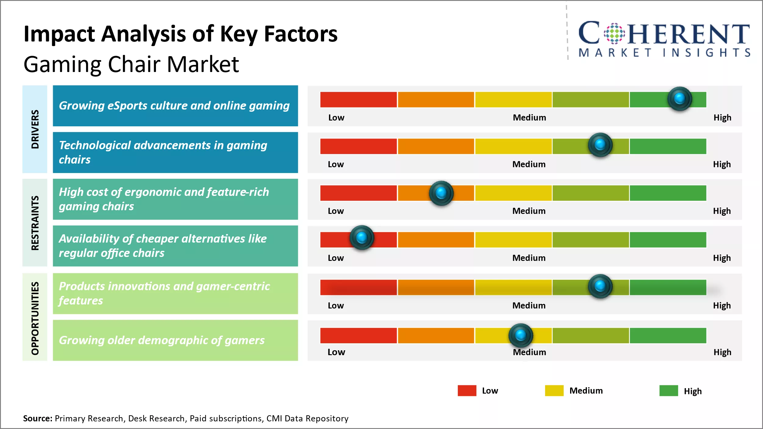 Gaming Chair Market Key Factors