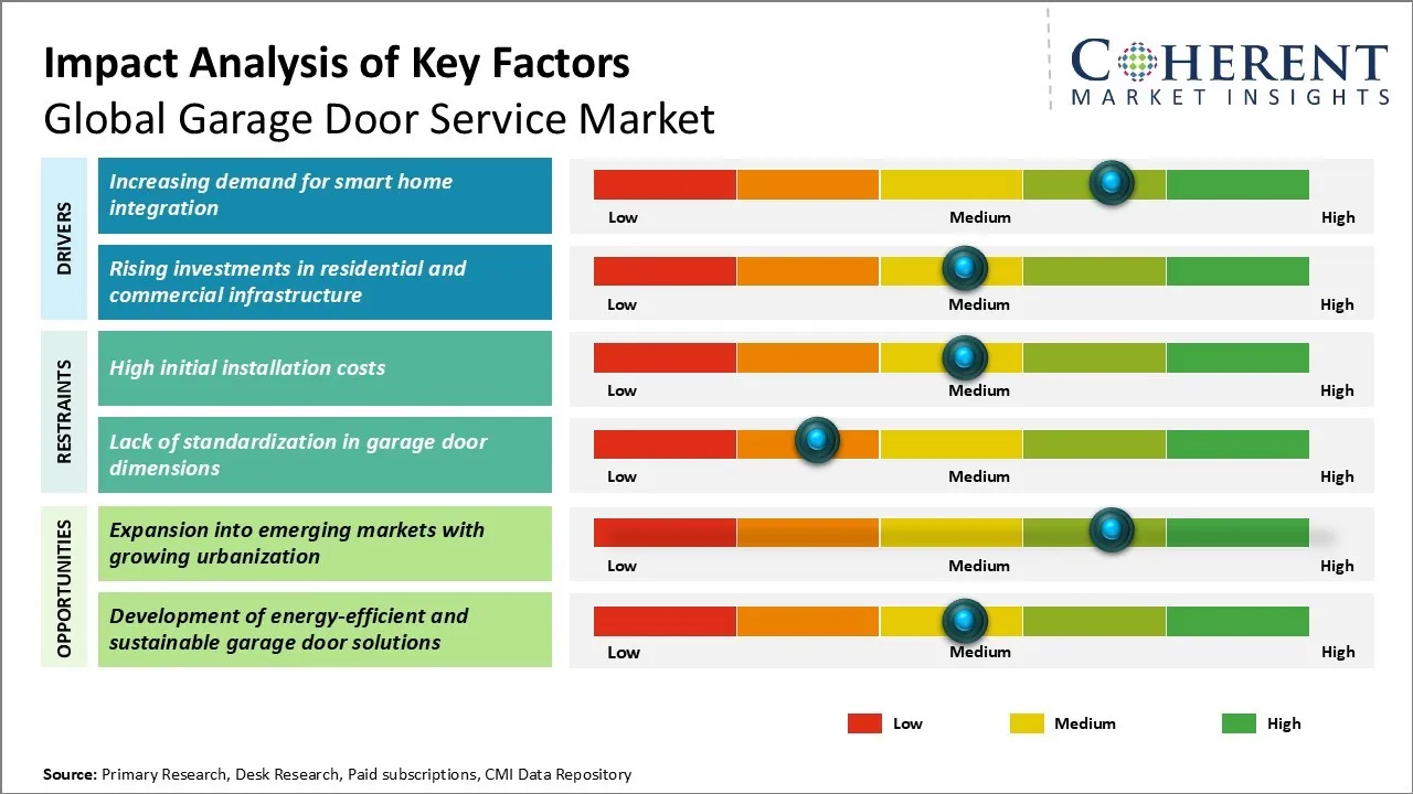Garage Door Service Market By Service Type Garage Door Service Market By Service Type