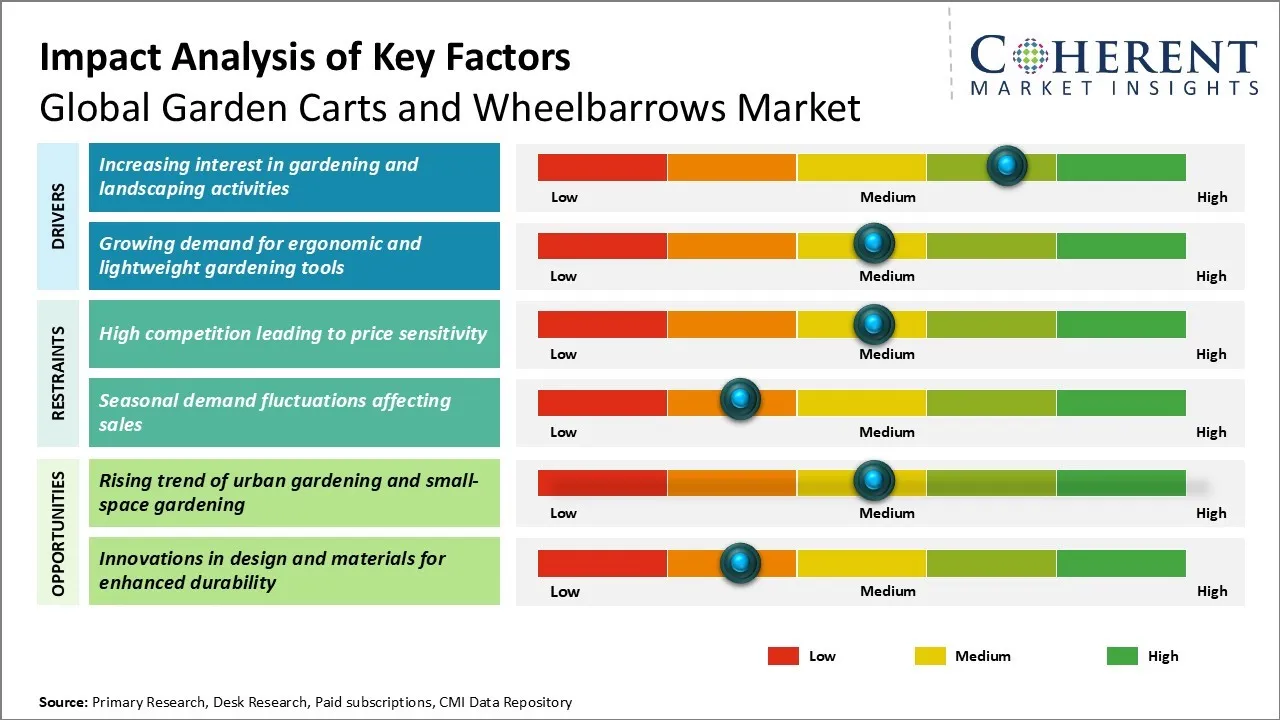 Garden Carts and Wheelbarrows Market  Key Factors