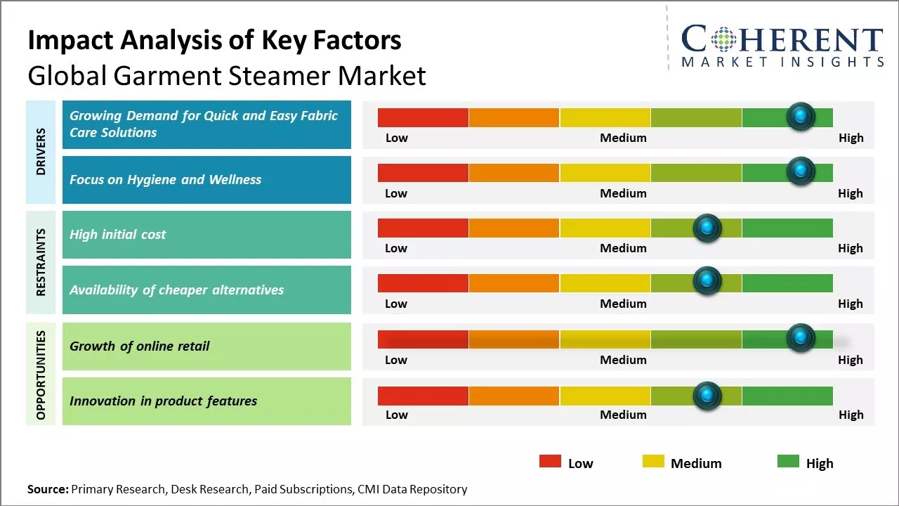 Garment Steamer Market Key Factors