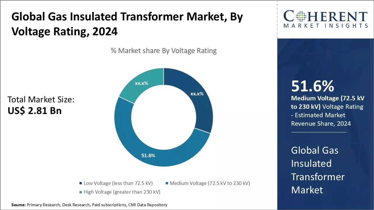 Gas Insulated Transformer Market By Voltage Rating