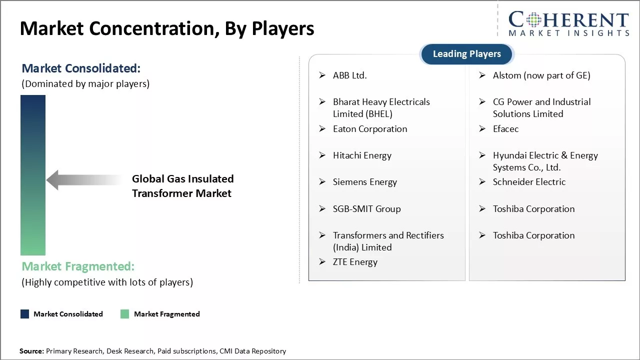 Gas Insulated Transformer Market Concentration By Players