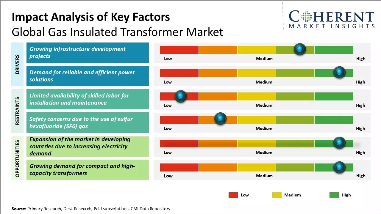 Gas Insulated Transformer Market Key Factors