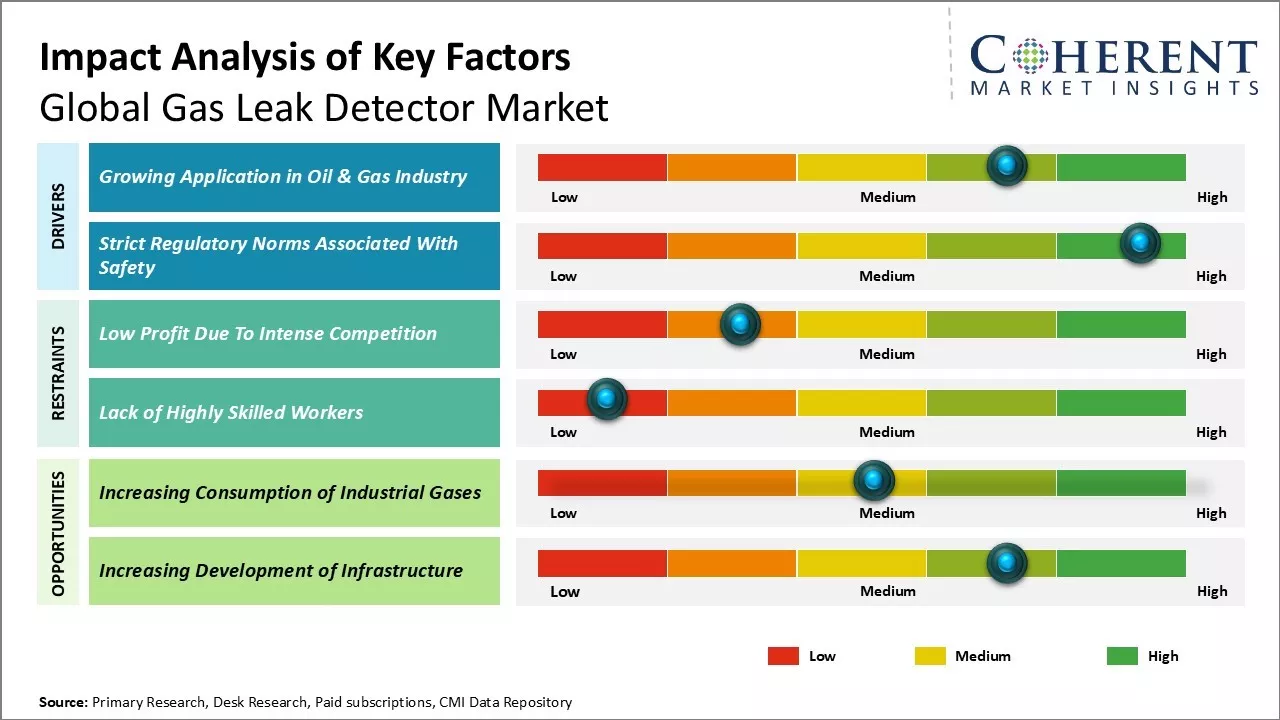 Gas Leak Detector Market Key Factors