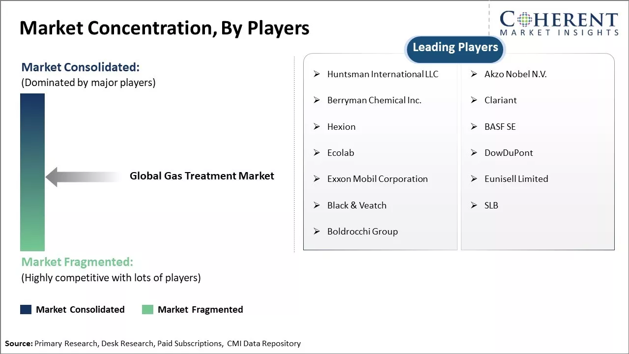 Gas Treatment Market Concentration By Players