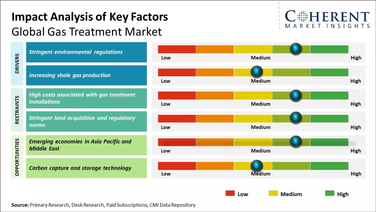 Gas Treatment Market Key Factors