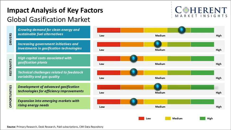 Gasification Market Key Factors