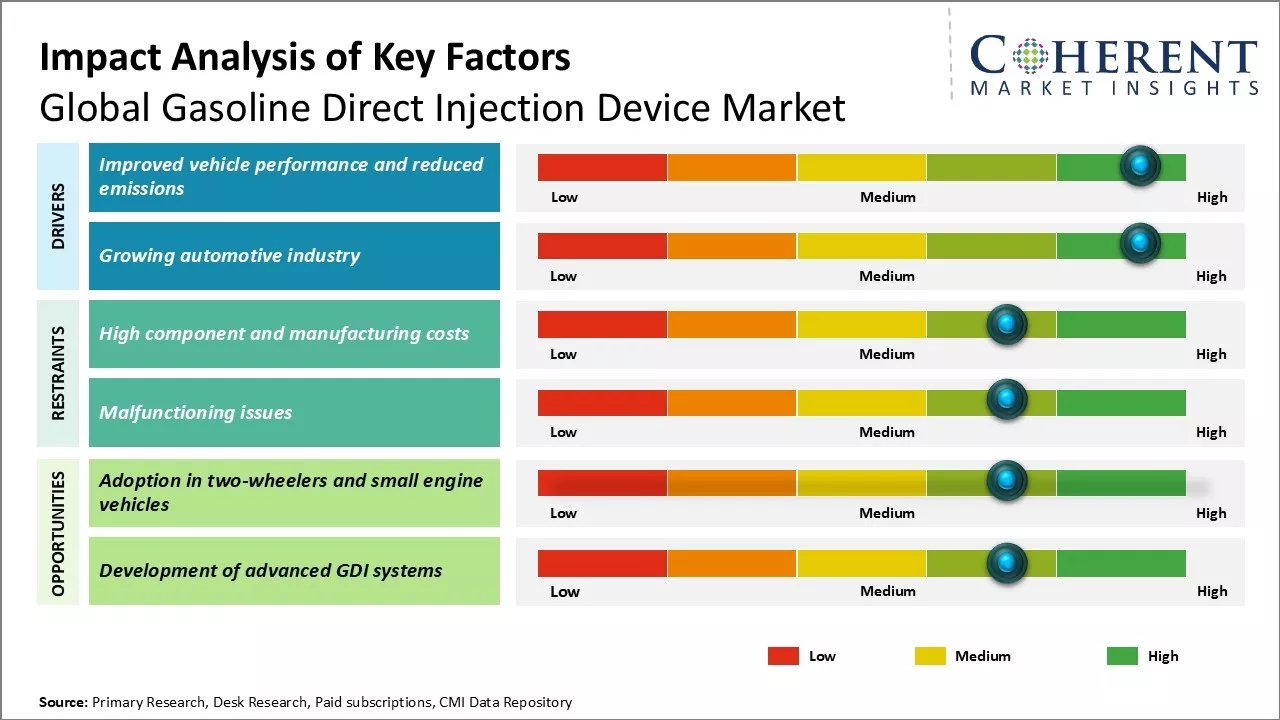 Gasoline Direct Injection Device Market Key Factors