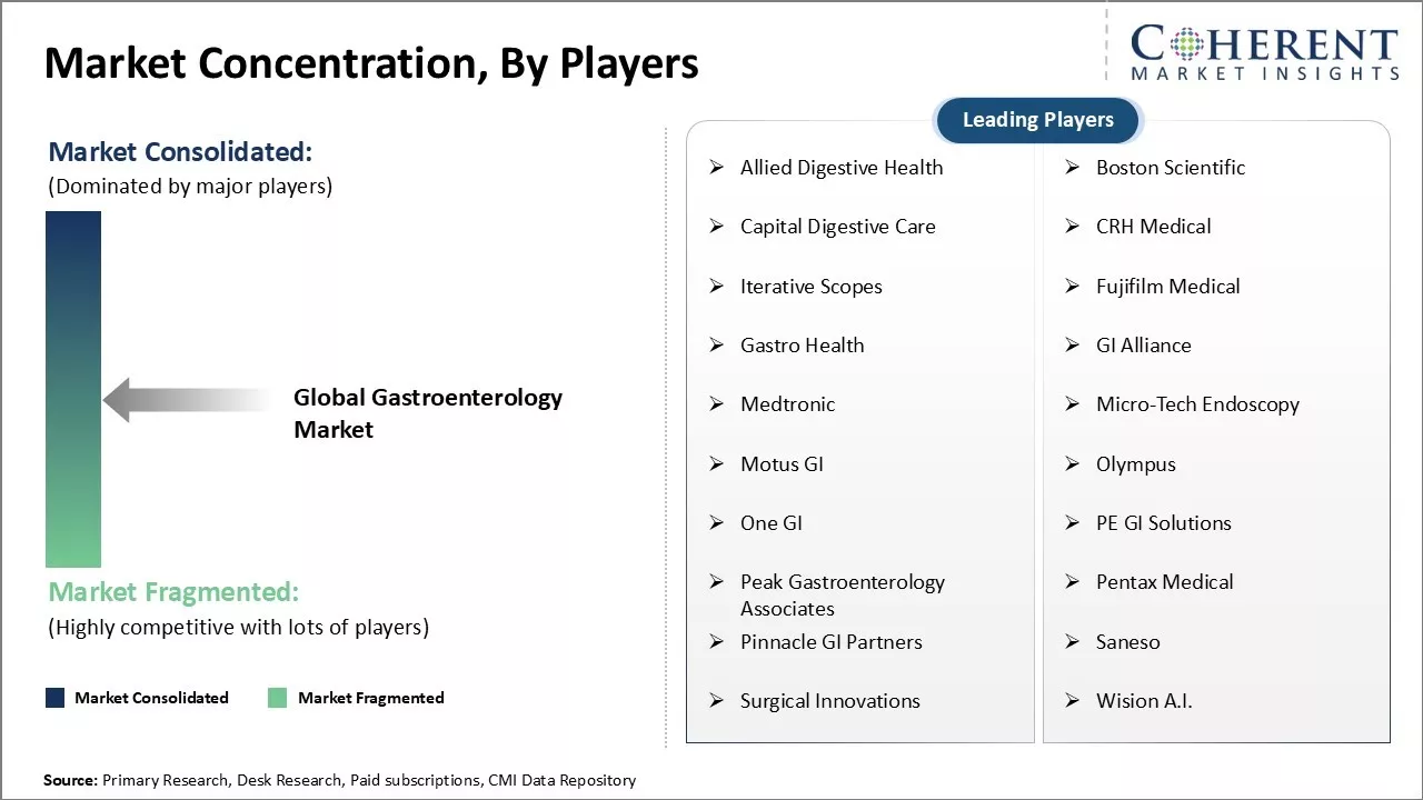 Gastroenterology Market Concentration By Players