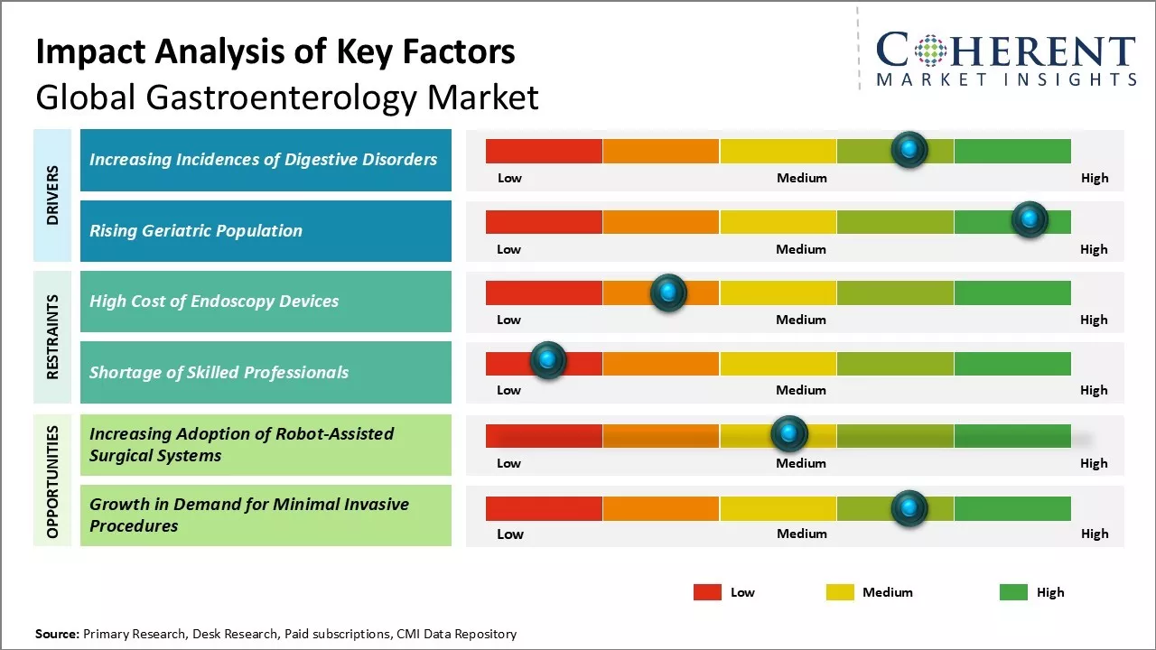 Gastroenterology Market Key Factors