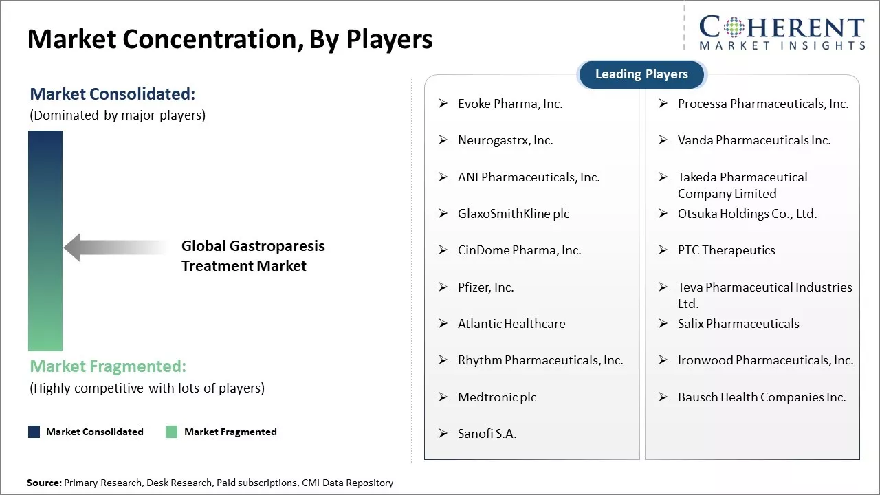 Gastroparesis Treatment Market Concentration By Players