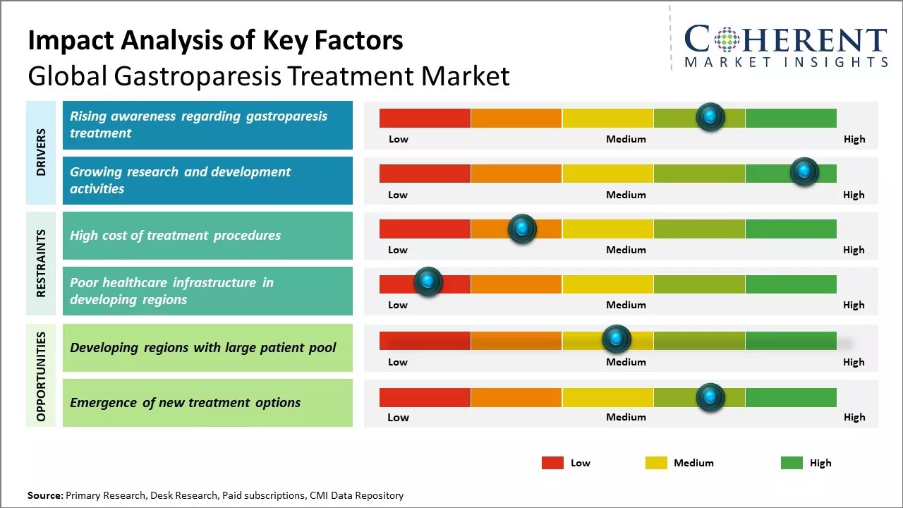 Gastroparesis Treatment Market Key Factors