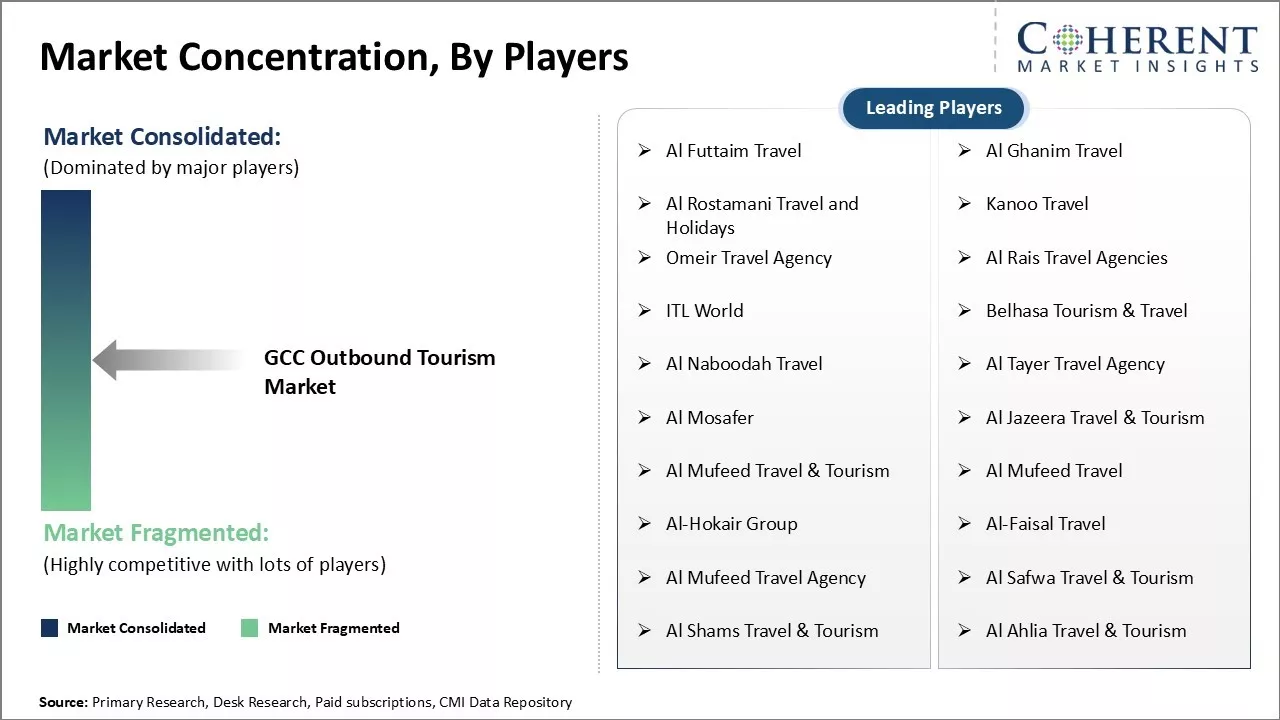 GCC Outbound Tourism Market Concentration By players