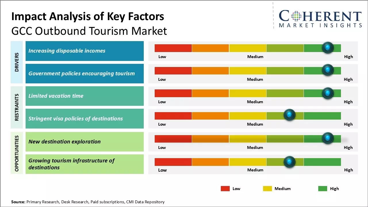 GCC Outbound Tourism Market Key Factors