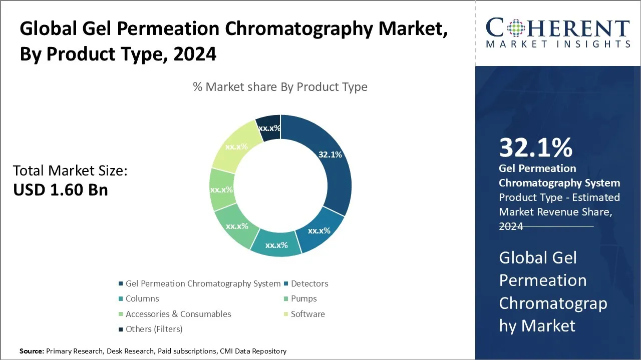 Gel Permeation Chromatography Market Key Factors