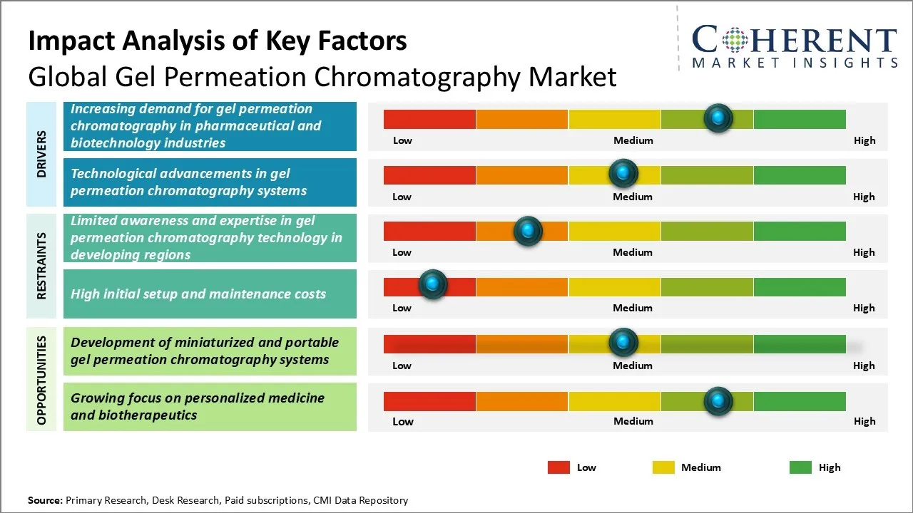 Gel Permeation Chromatography Market Key Factors