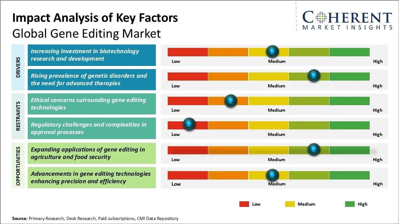 Gene Editing Market Key Factors