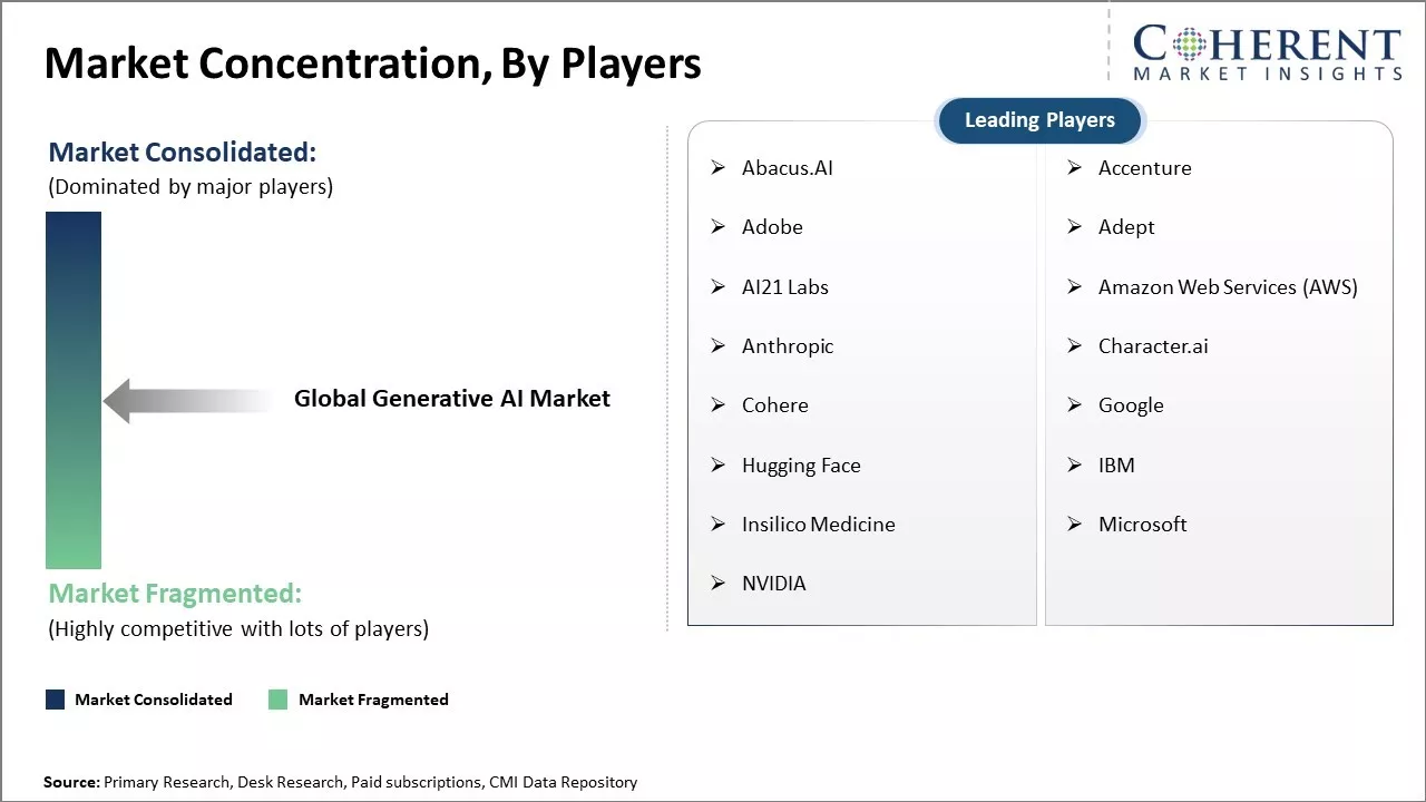 Generative AI Market Concentration By Players