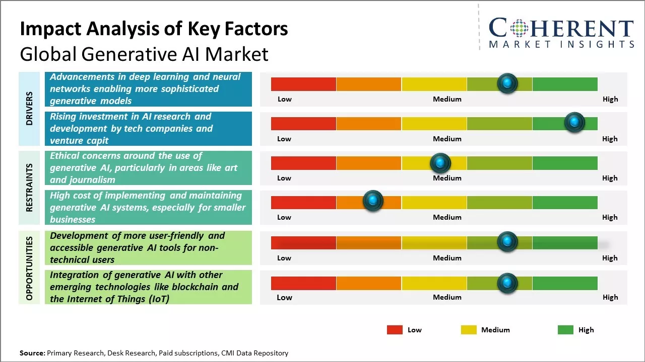 Generative AI Market Key Factor