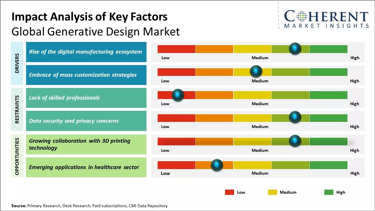 Generative Design Market Key Factors