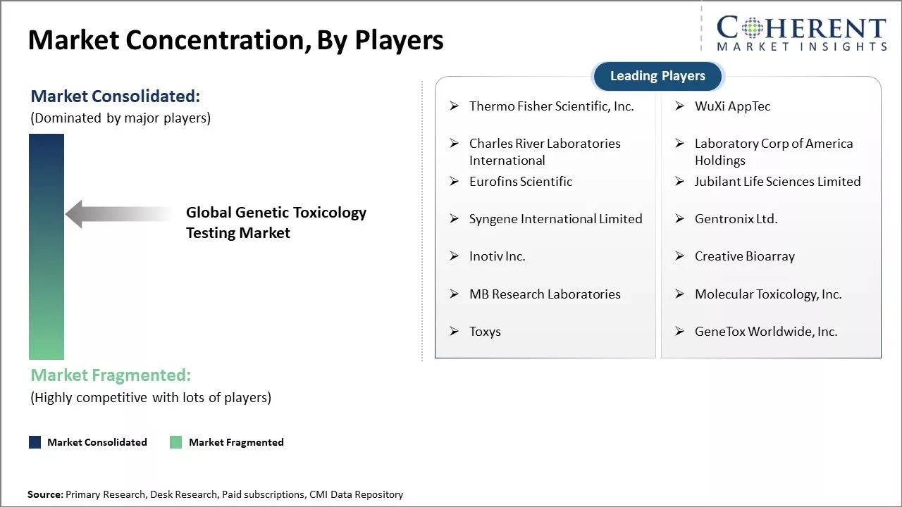 Genetic Toxicology Testing Market Concentration By Players