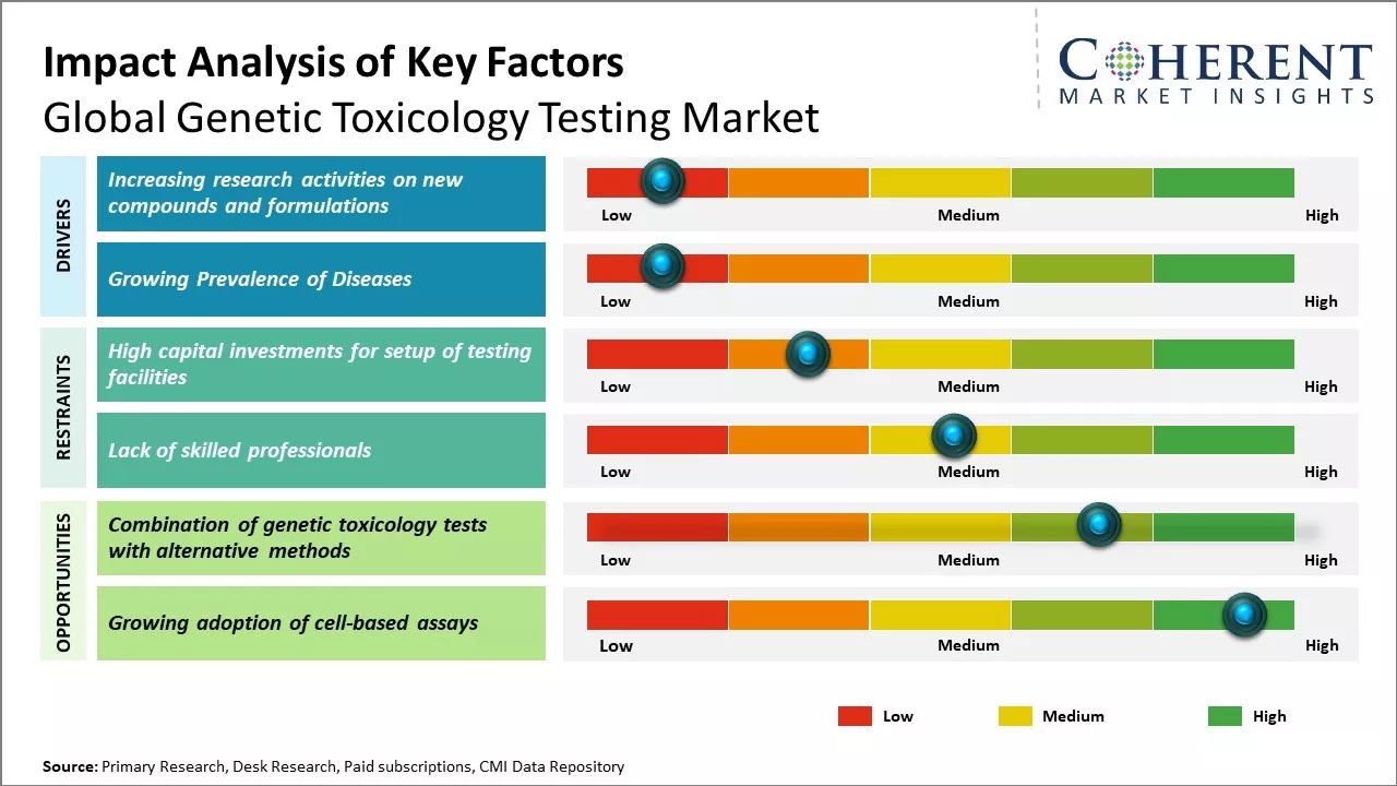 Genetic Toxicology Testing Market Key Factors