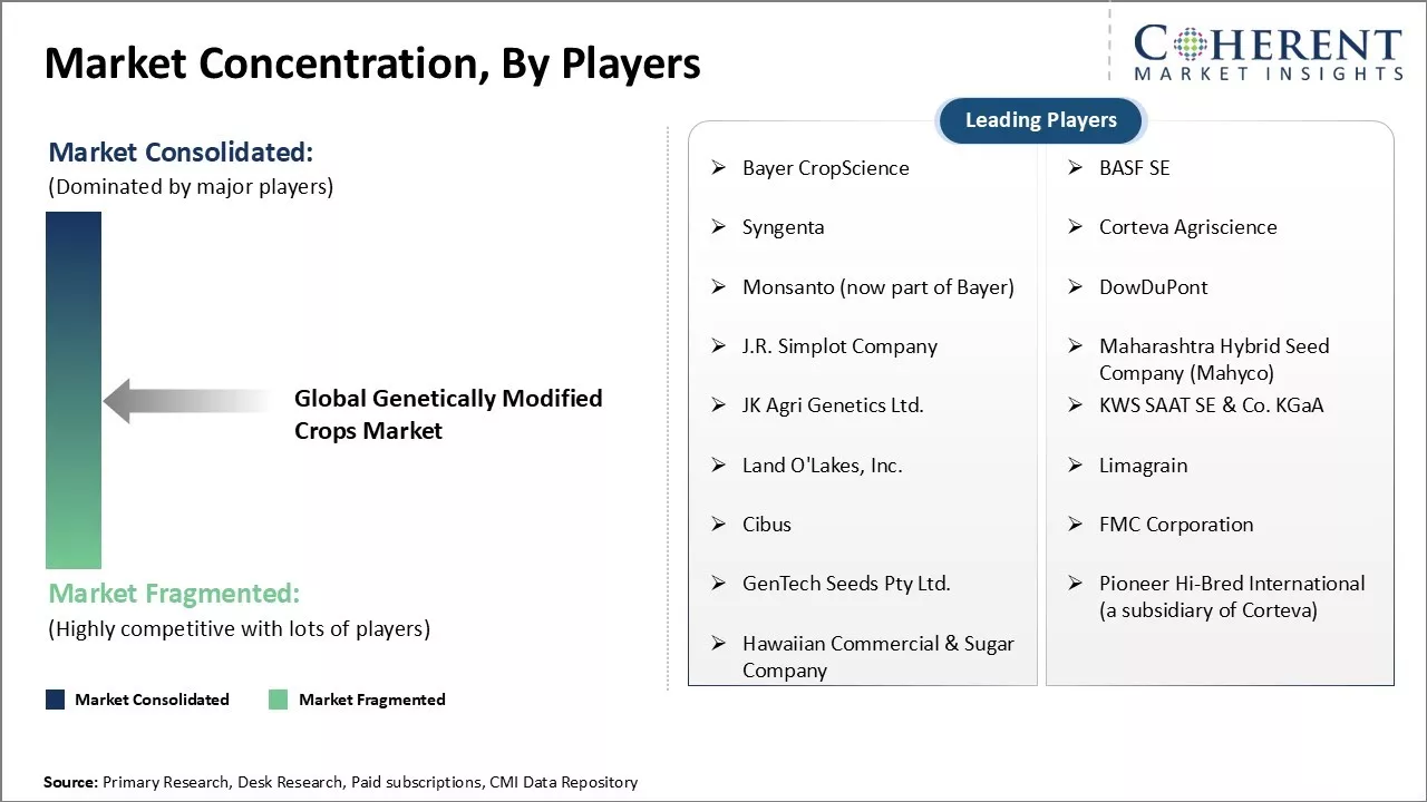 Genetically Modified Crops Market Concentration By Players