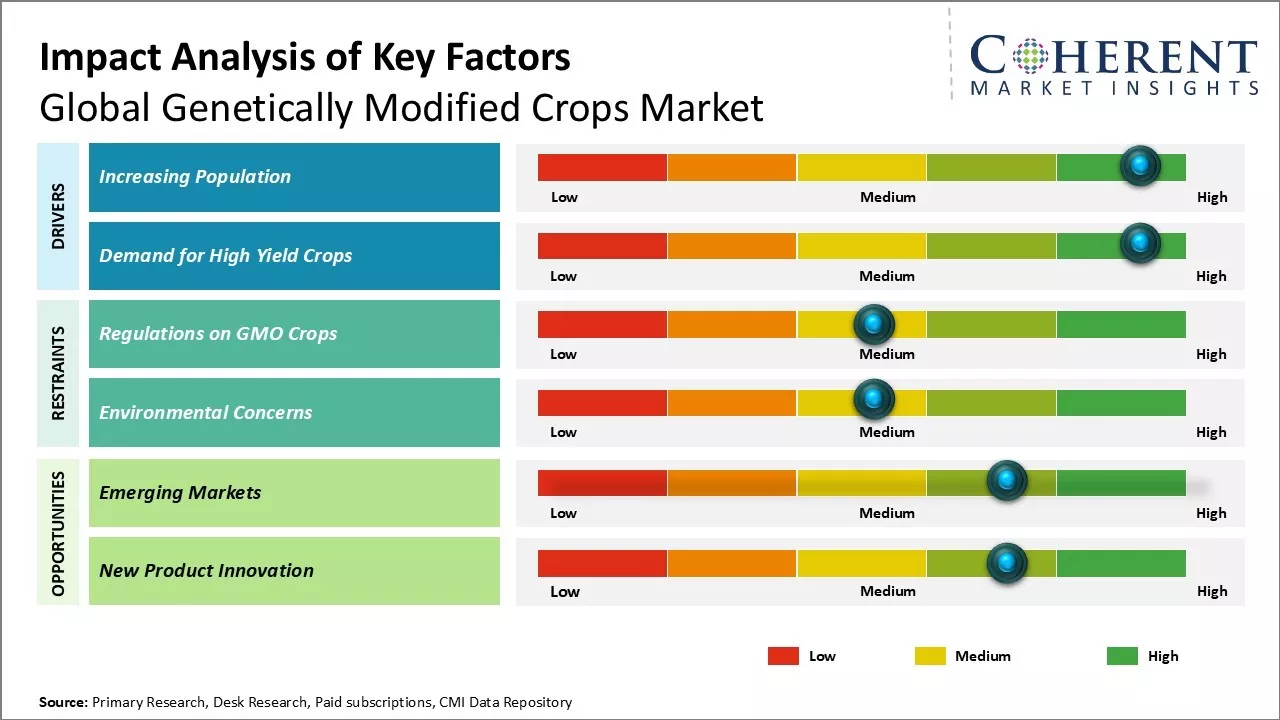 Genetically Modified Crops Market Key Factors