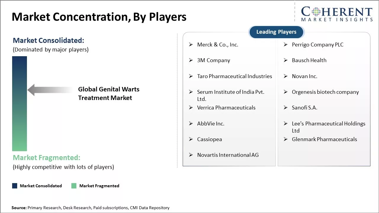 Genital Warts Treatment Market Concentration By Players