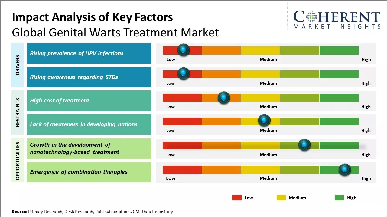 Genital Warts Treatment Market Key Factors