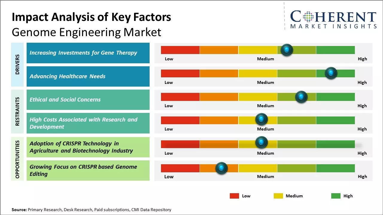 Genome Engineering Market Key Factors