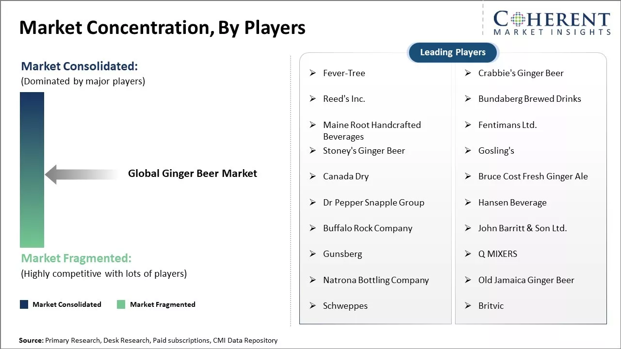 Ginger Beer Market Concentration By Players