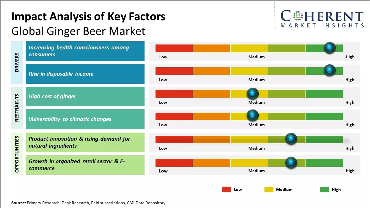 Ginger Beer Market Key Factors