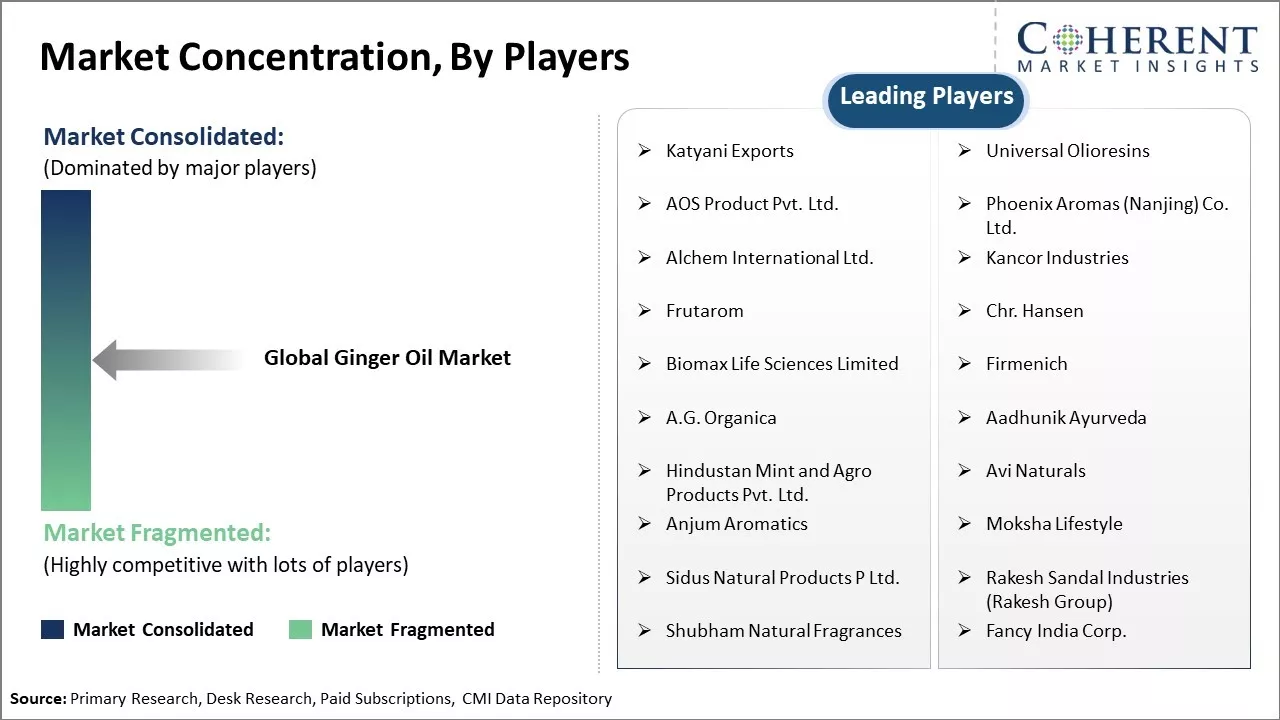 Ginger Oil Market Concentration By Players