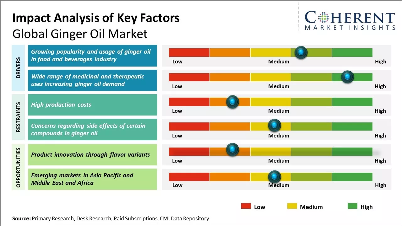 Ginger Oil Market Key Factors