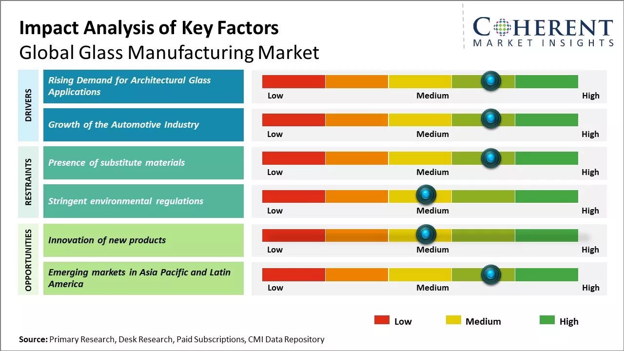 Glass Manufacturing Market Key Factors