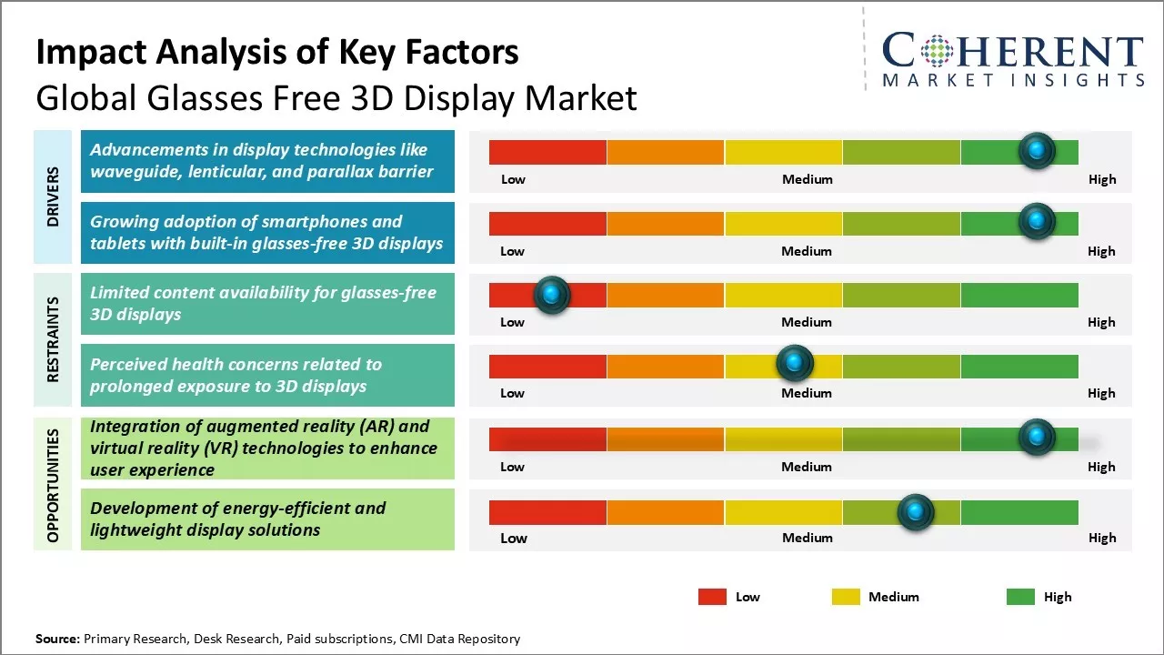 Glasses Free 3D Display Market Key Factors