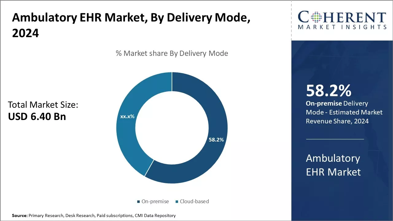 Global Ambulatory EHR Market By Delivery Mode