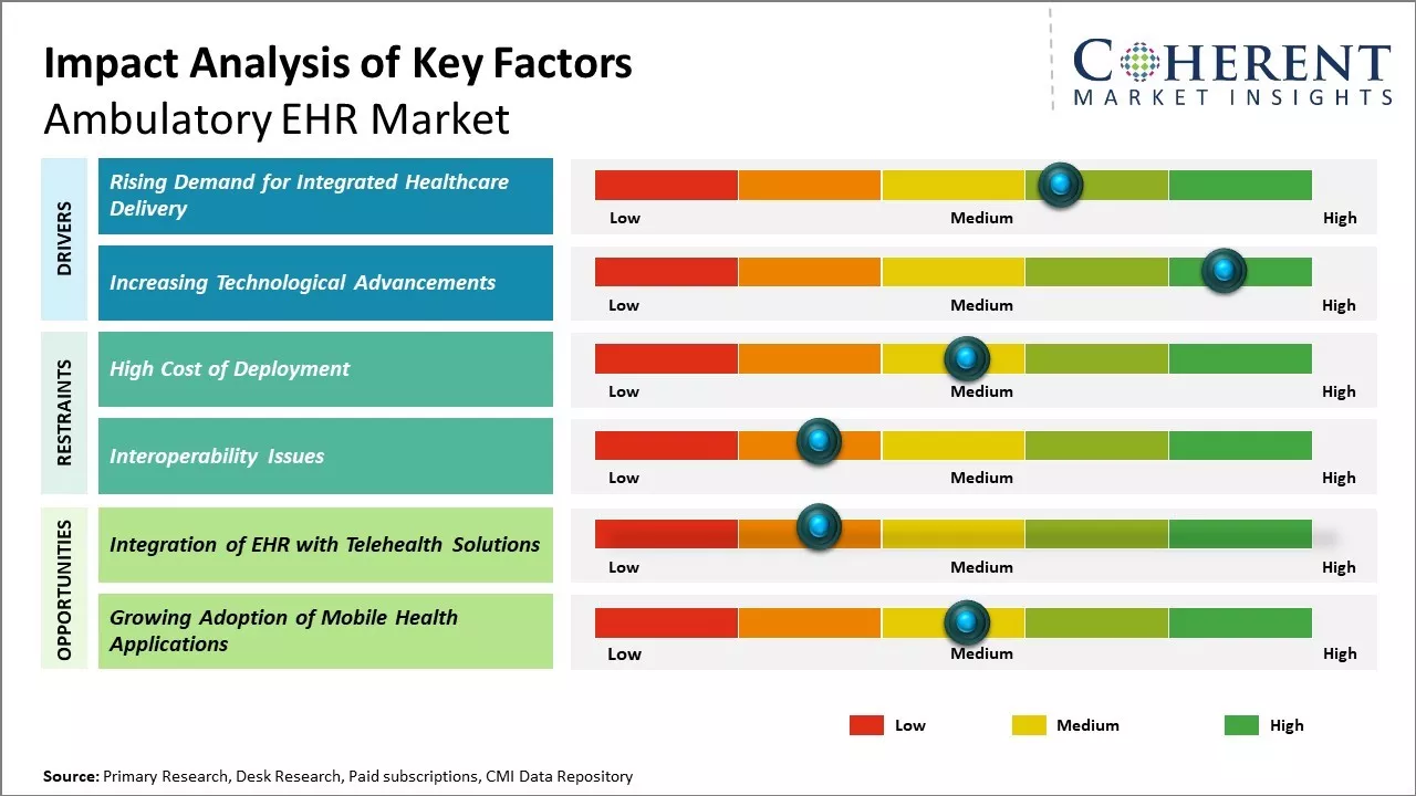 Global Ambulatory EHR Market Key Factors